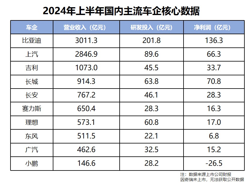 近1500億研發(fā)投入，一輛車才掙8500元？比亞迪錢都花哪去了？