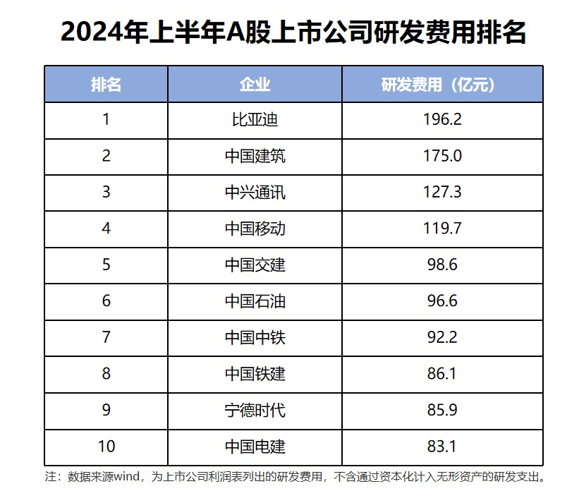 近1500億研發(fā)投入，一輛車才掙8500元？比亞迪錢都花哪去了？