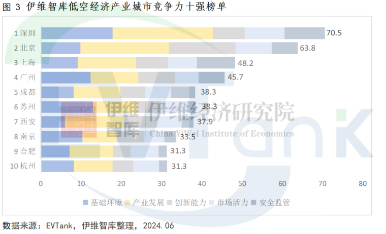 中國低空經(jīng)濟(jì)產(chǎn)業(yè)城市競爭力十強(qiáng)研究報告（2024年）