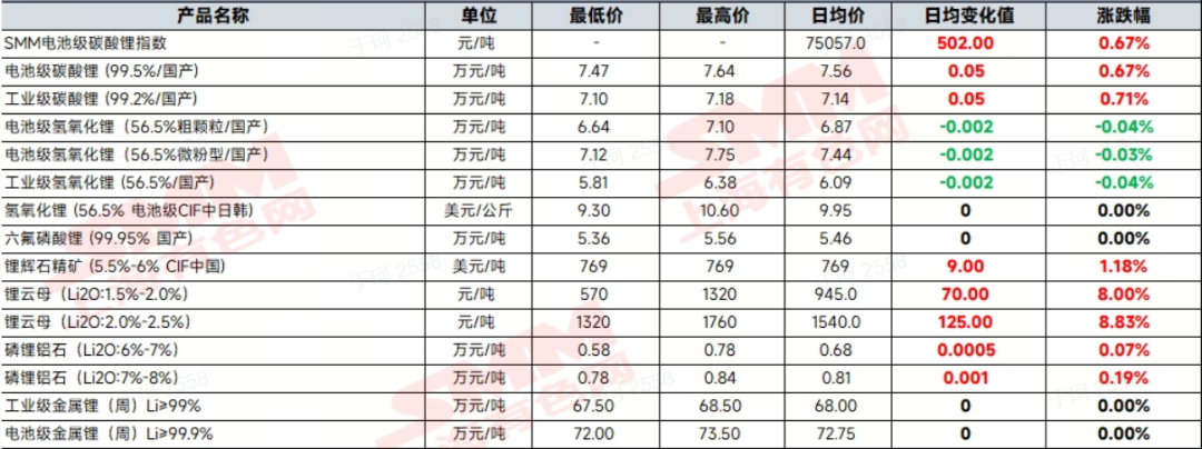 碳酸鋰價格顯著上漲！鋰電回收產(chǎn)廢價格穩(wěn)中有增