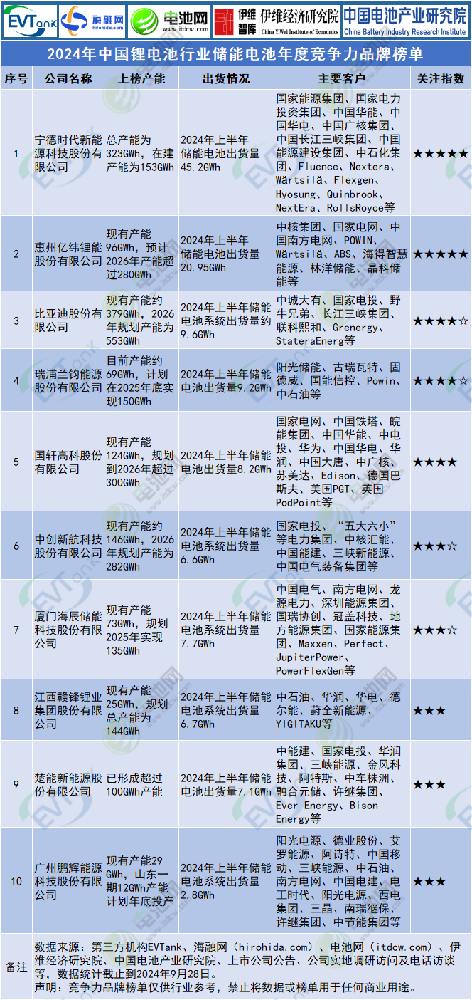 2024年中國(guó)鋰電池行業(yè)儲(chǔ)能電池年度競(jìng)爭(zhēng)力品牌榜單