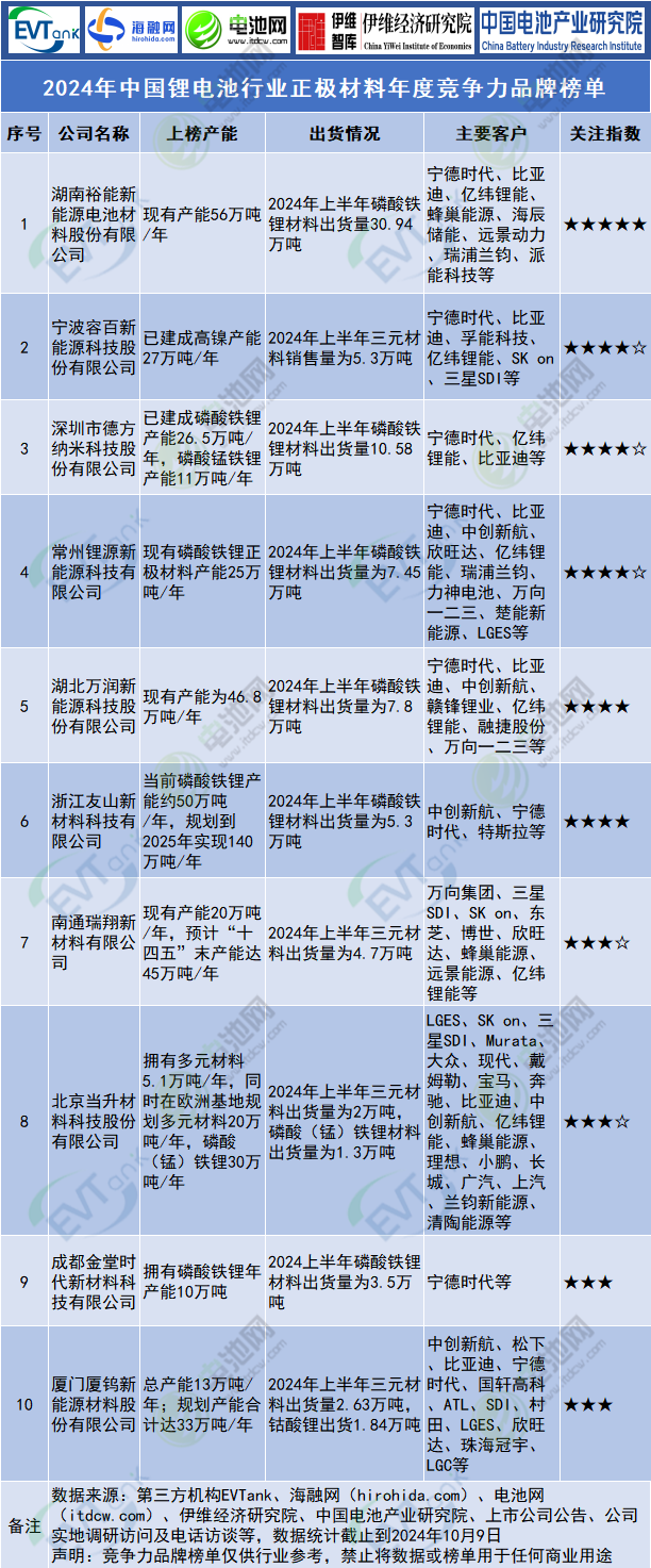 2024年中國(guó)鋰電池行業(yè)正極材料年度競(jìng)爭(zhēng)力品牌榜單