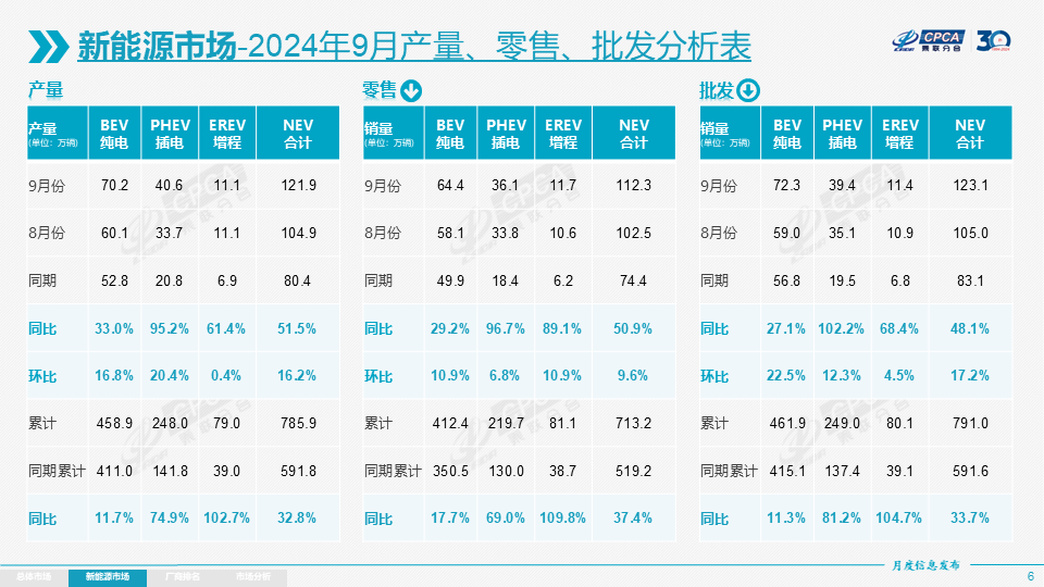 新能源乘用車