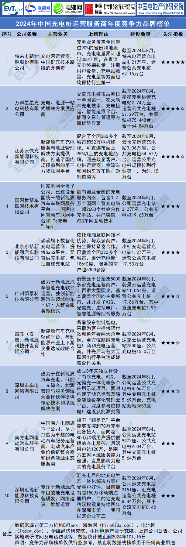 2024年中國充電樁運營服務(wù)商年度競爭力品牌榜單