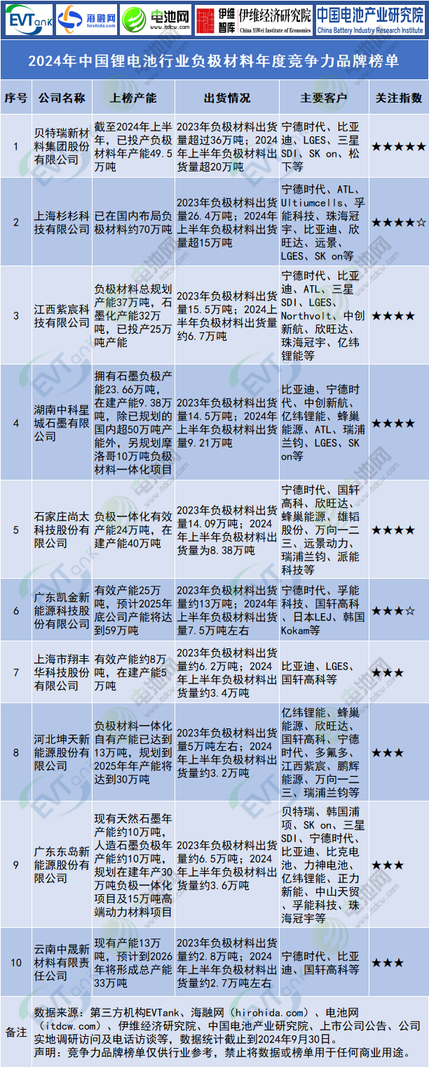 2024年中國(guó)鋰電池行業(yè)負(fù)極材料年度競(jìng)爭(zhēng)力品牌榜單