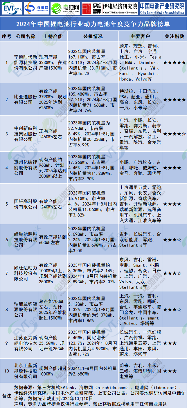 2024年中國(guó)鋰電池行業(yè)動(dòng)力電池年度競(jìng)爭(zhēng)力品牌榜單