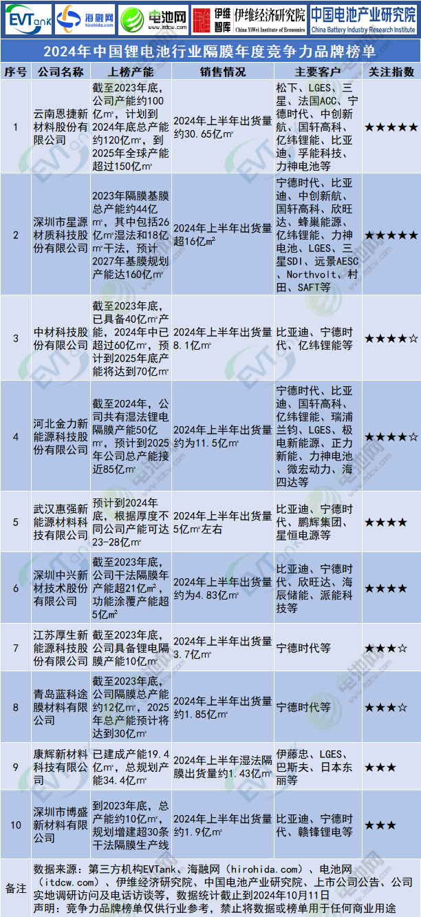 2024年中國(guó)鋰電池行業(yè)隔膜年度競(jìng)爭(zhēng)力品牌榜單