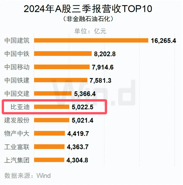 2024年A股三季報(bào)營收TOP10（非金融石油石化）