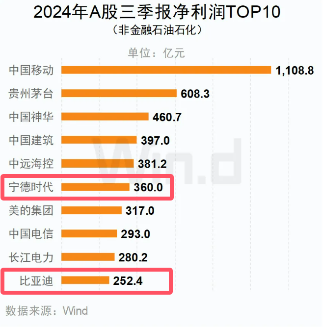 A股三季報(bào)凈利潤TOP10