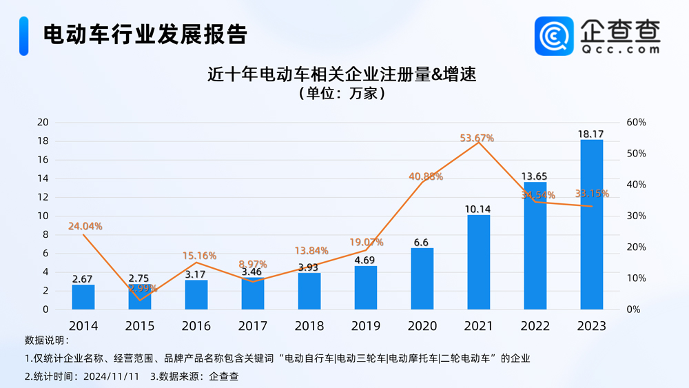 我國現(xiàn)存電動(dòng)車相關(guān)企業(yè)76.42萬家 年內(nèi)已注冊14.62萬家