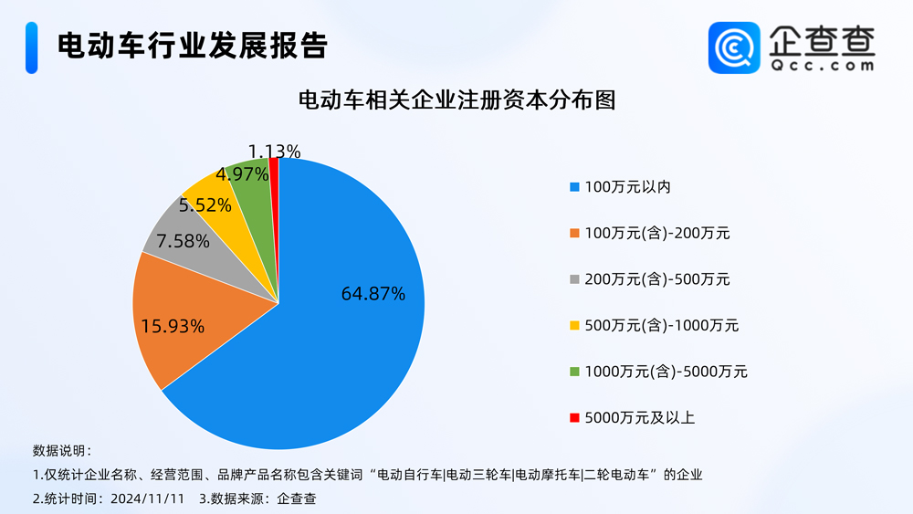 我國現(xiàn)存電動(dòng)車相關(guān)企業(yè)76.42萬家 年內(nèi)已注冊14.62萬家