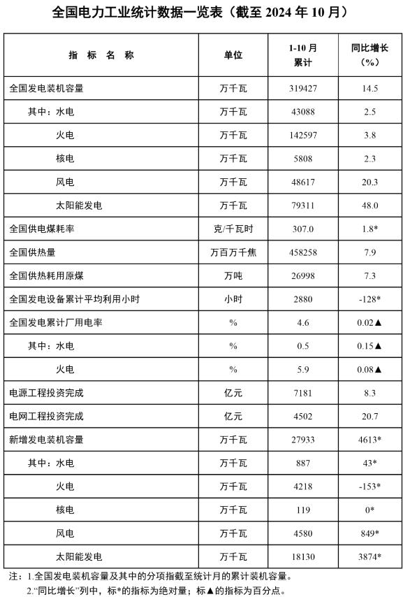 國家能源局發(fā)布1-10月份全國電力工業(yè)統(tǒng)計數(shù)據(jù)