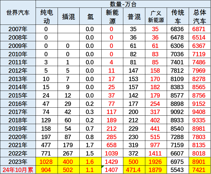 世界汽車年銷量