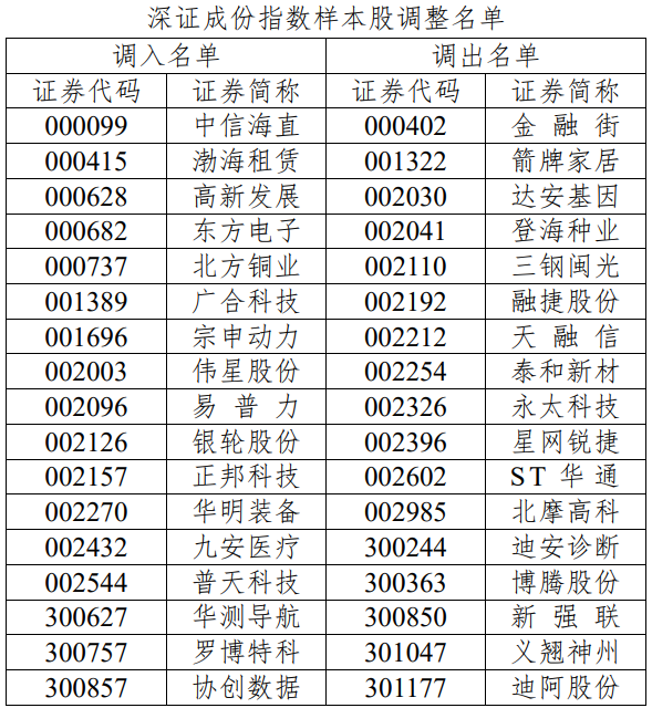 A股迎重大調(diào)整！事關(guān)多家電池新能源上市公司