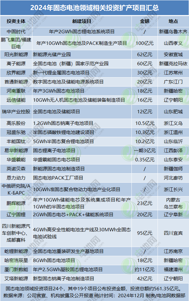 2024年固態(tài)電池領(lǐng)域相關(guān)投資擴(kuò)產(chǎn)項(xiàng)目匯總