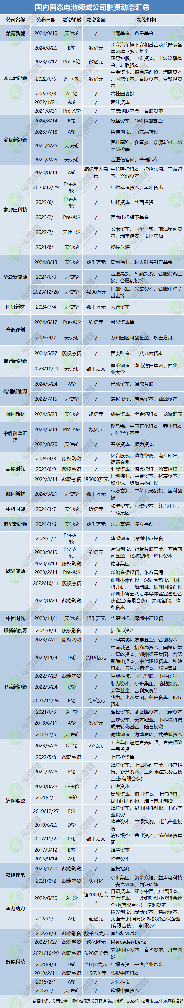 國內固態(tài)電池領域公司融資動態(tài)匯總