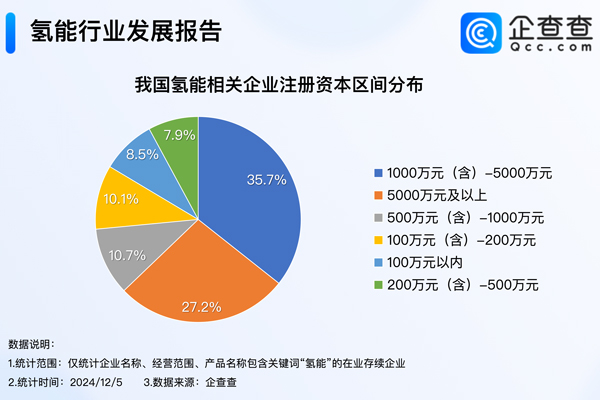 我國現(xiàn)存3618家氫能相關企業(yè)！多地公布氫能產業(yè)獎補措施