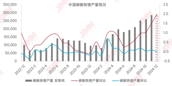 生產(chǎn)依舊“瘋狂”！2024年磷酸鐵鋰即將“完美收官”