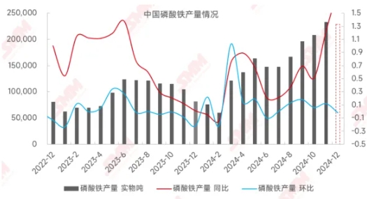 磷酸鐵產(chǎn)量再攀“高峰” ！四季度優(yōu)質(zhì)產(chǎn)品或出現(xiàn)供需缺口