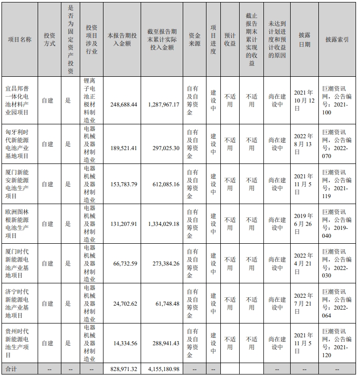 寧德時代正在進行的重大的非股權投資情況（截至上半年，單位：萬元）