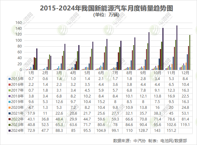 我國新能源車月銷首破150萬輛大關(guān) 出口量同環(huán)比雙降