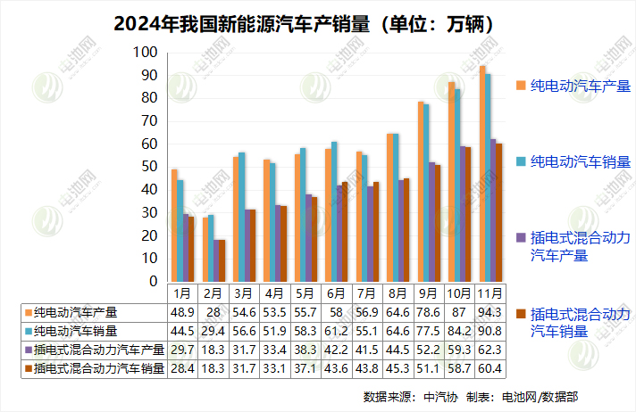 我國新能源車月銷首破150萬輛大關(guān) 出口量同環(huán)比雙降