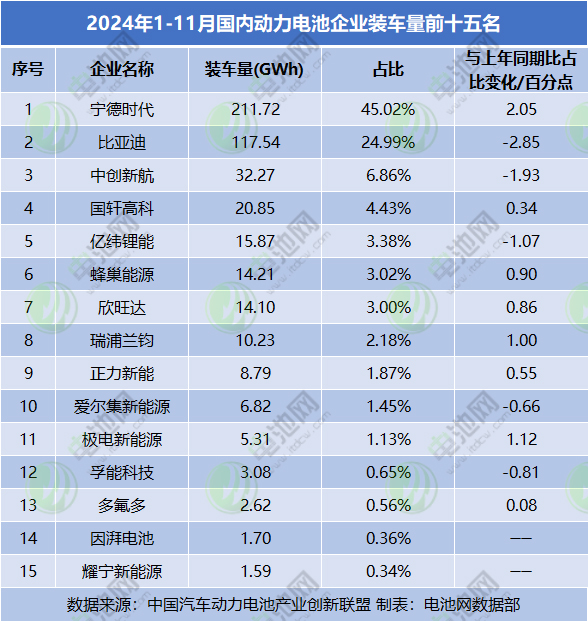 1-11月，國內動力電池企業(yè)裝車量前十五名