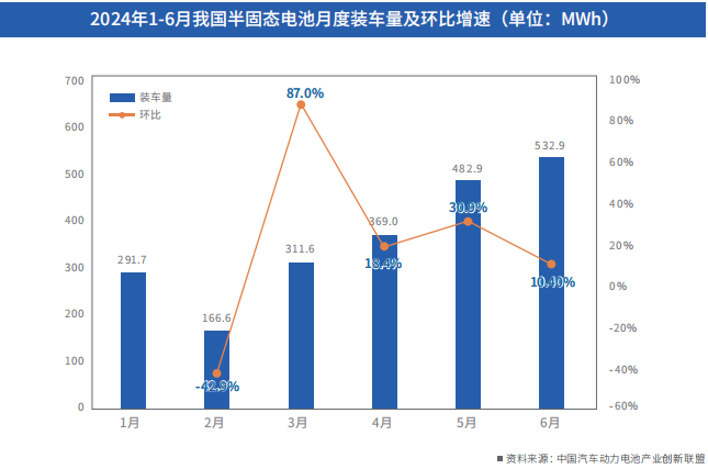 2024年1-6月我國半固態(tài)電池月度裝車量及環(huán)比增速