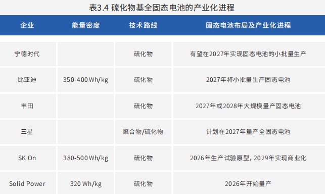 硫化物全固態(tài)電池