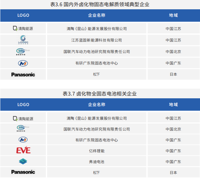 鹵化物全固態(tài)電池