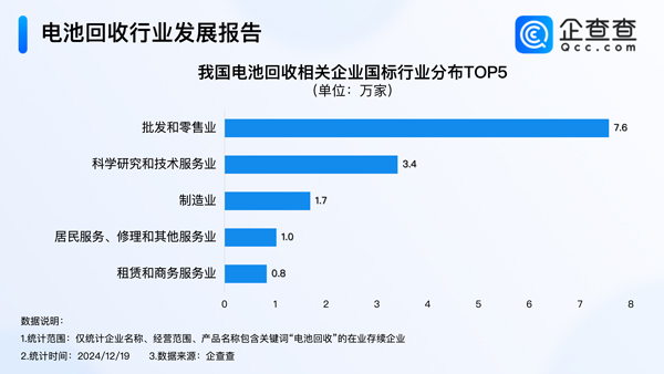 我國現(xiàn)存16.2萬家電池回收相關(guān)企業(yè) 以小型企業(yè)為主