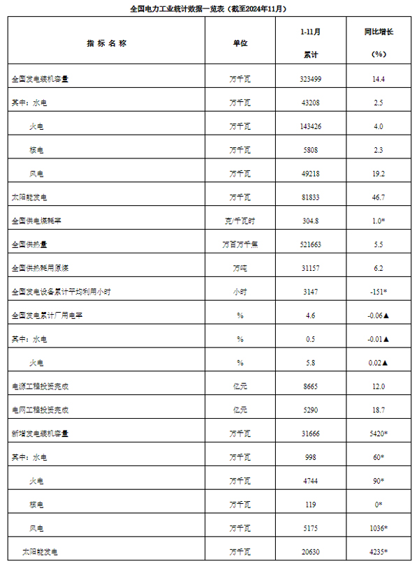 全國電力工業(yè)統(tǒng)計數(shù)據(jù)一覽表（截至2024年11月）