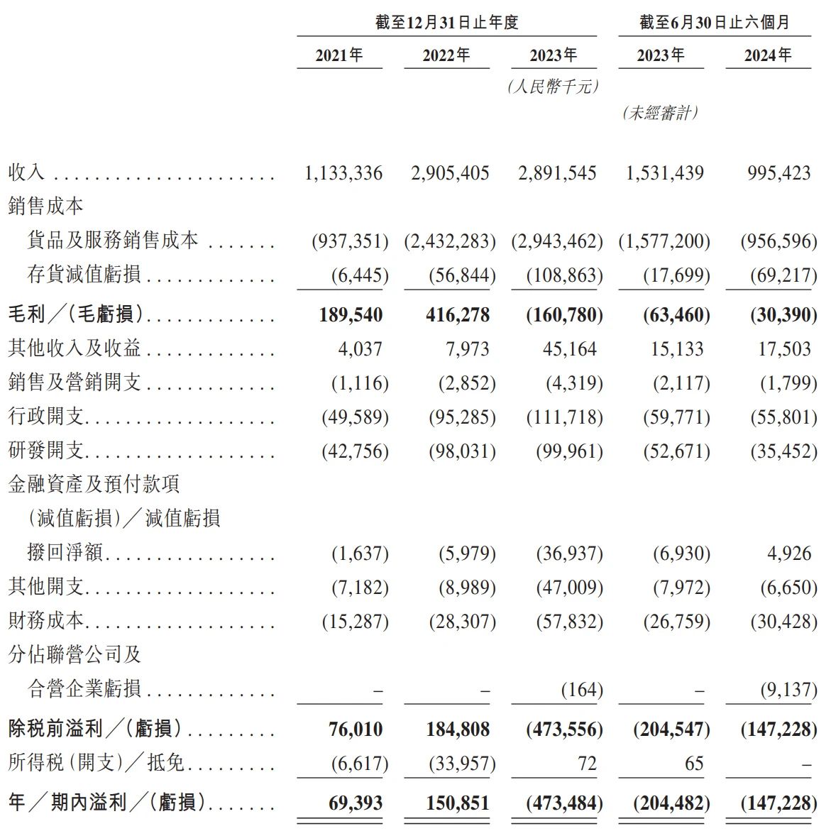 一電池回收企業(yè)赴港遞表 已完成5輪融資