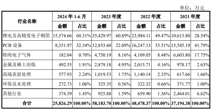 力源海納按照應(yīng)用領(lǐng)域劃分的主營業(yè)務(wù)收入構(gòu)成