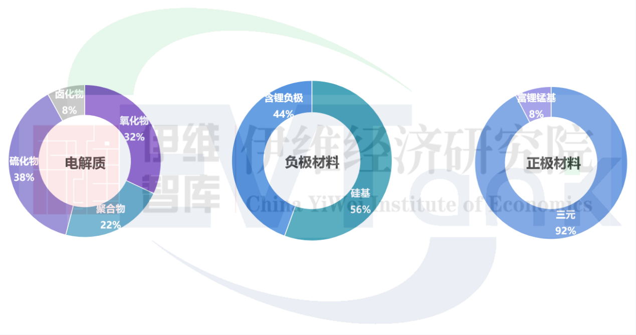 圖 2 全球固態(tài)電池企業(yè)技術(shù)路線選擇