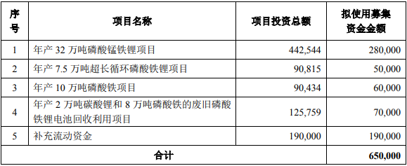 此前募資預(yù)案募集資金使用計(jì)劃（單位：萬(wàn)元）