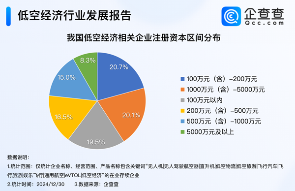 2024年我國低空經(jīng)濟(jì)相關(guān)企業(yè)注冊量達(dá)1.03萬家 已超去年全年