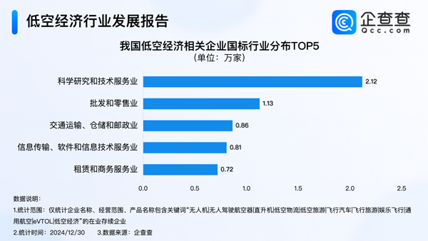 2024年我國低空經(jīng)濟(jì)相關(guān)企業(yè)注冊量達(dá)1.03萬家 已超去年全年