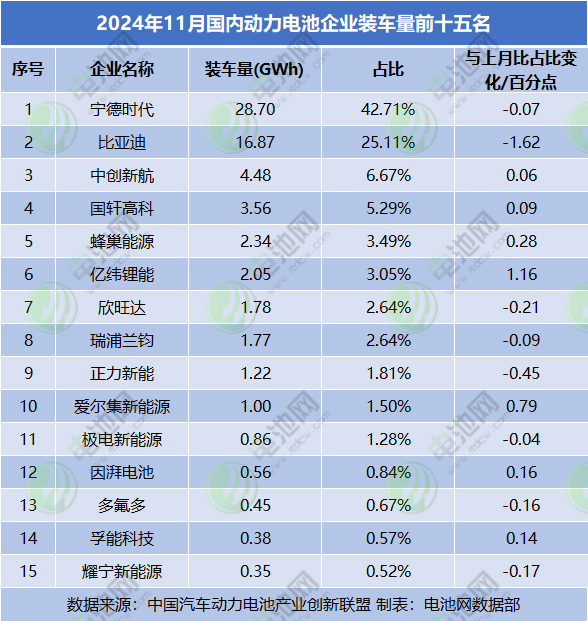 11月國內(nèi)動(dòng)力電池裝車量TOP15