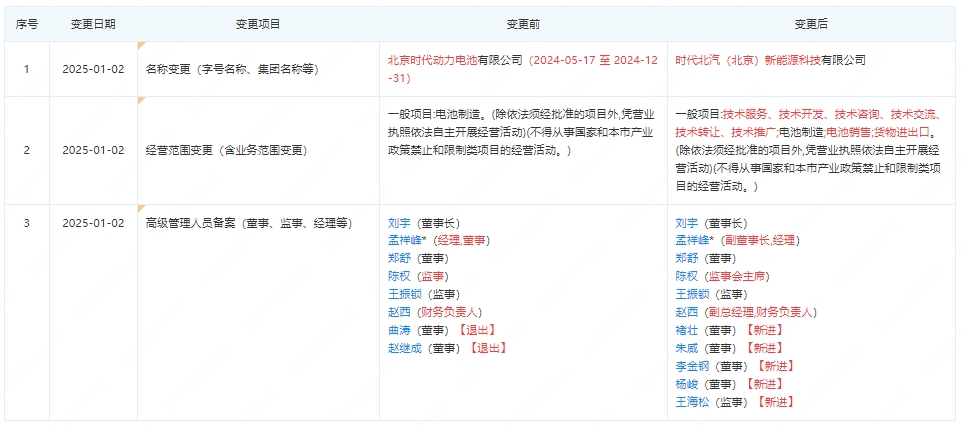 寧德時代、北汽、小米汽車合資公司有了“新身份”