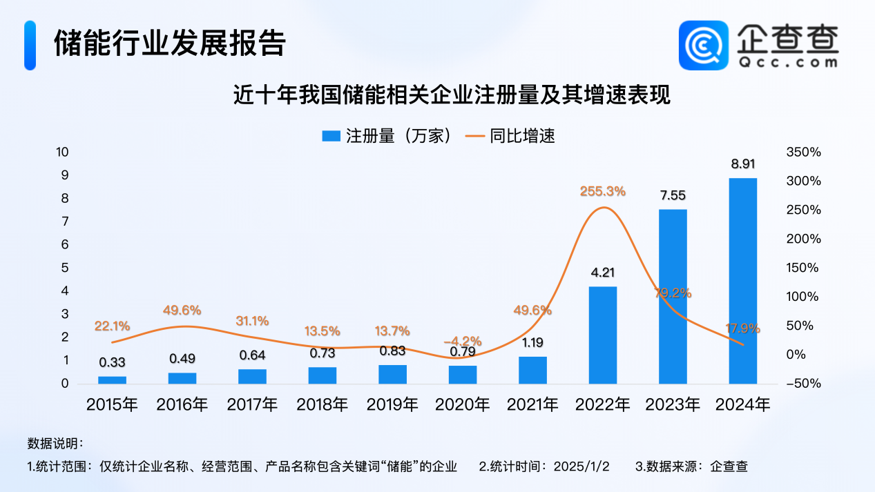 2024年度熱門產(chǎn)業(yè)盤點：全年注冊8.9萬家儲能企業(yè) 創(chuàng)近十年新高