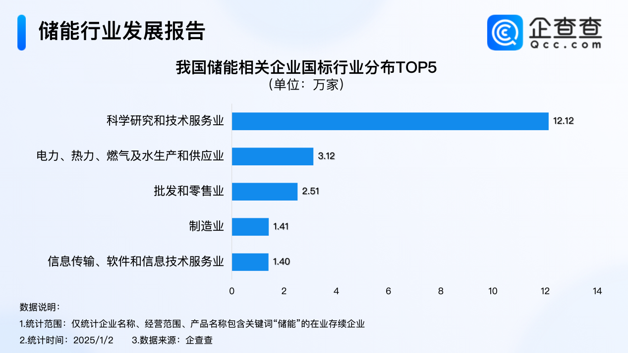 2024年度熱門產(chǎn)業(yè)盤點：全年注冊8.9萬家儲能企業(yè) 創(chuàng)近十年新高