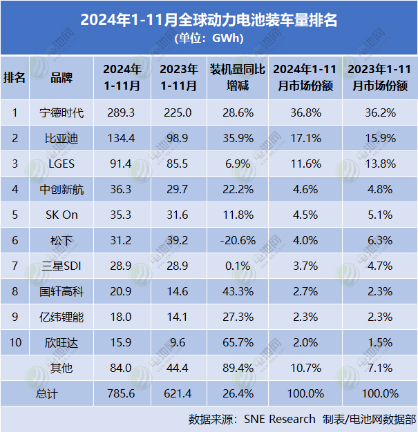 2024年1-11月全球動力電池裝車量