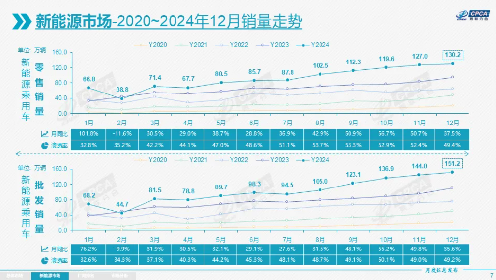 新能源乘用車