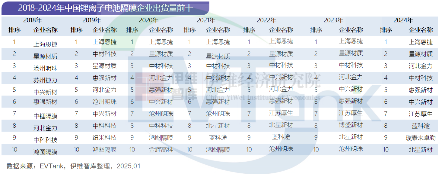 中國(guó)鋰離子電池隔膜行業(yè)發(fā)展白皮書（2025年）