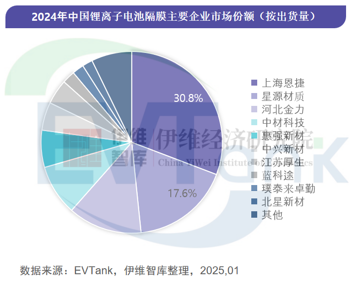 中國(guó)鋰離子電池隔膜行業(yè)發(fā)展白皮書（2025年）