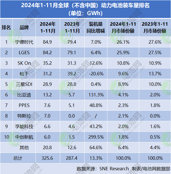 2024年1-11月全球（不含中國(guó)）銷(xiāo)售的電動(dòng)汽車(chē)動(dòng)力電池裝車(chē)量