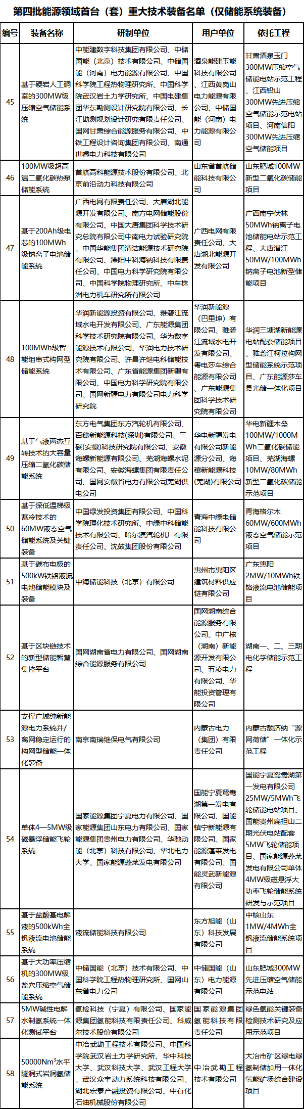 第四批能源領(lǐng)域首臺（套）重大技術(shù)裝備名單