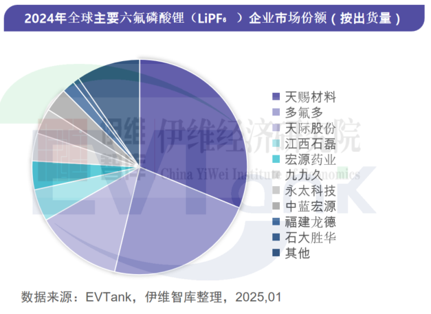 中國(guó)六氟磷酸鋰（LiPF6）行業(yè)發(fā)展白皮書(shū)（2025年）