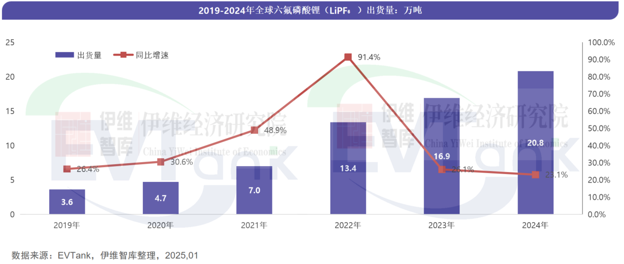 中國(guó)六氟磷酸鋰（LiPF6）行業(yè)發(fā)展白皮書(shū)（2025年）